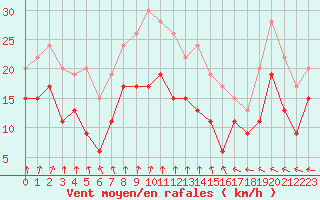 Courbe de la force du vent pour Saint-Nazaire (44)