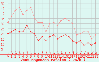Courbe de la force du vent pour Cazaux (33)