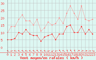 Courbe de la force du vent pour Quimper (29)