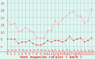 Courbe de la force du vent pour Le Mesnil-Esnard (76)