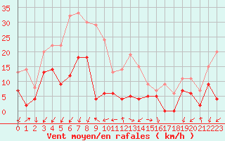 Courbe de la force du vent pour Embrun (05)