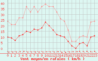 Courbe de la force du vent pour Montredon des Corbires (11)