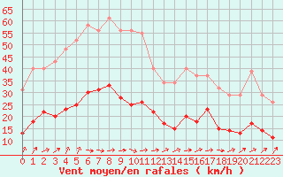 Courbe de la force du vent pour Cernay (86)