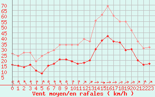 Courbe de la force du vent pour Monts-sur-Guesnes (86)