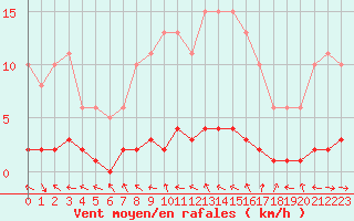 Courbe de la force du vent pour Charleville-Mzires / Mohon (08)