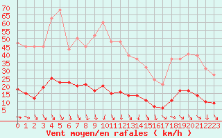 Courbe de la force du vent pour Cavalaire-sur-Mer (83)