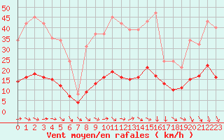 Courbe de la force du vent pour La Beaume (05)