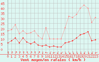 Courbe de la force du vent pour Engins (38)