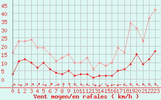 Courbe de la force du vent pour Malbosc (07)