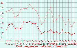 Courbe de la force du vent pour Plussin (42)