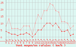 Courbe de la force du vent pour Xert / Chert (Esp)