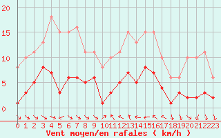 Courbe de la force du vent pour Xert / Chert (Esp)