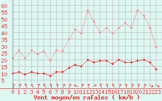 Courbe de la force du vent pour Sandillon (45)