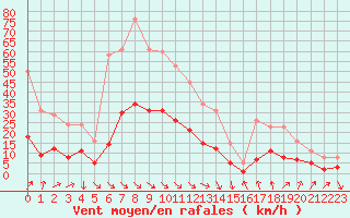 Courbe de la force du vent pour Cabestany (66)