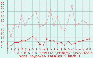 Courbe de la force du vent pour Le Vigan (30)