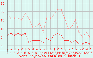 Courbe de la force du vent pour Herserange (54)