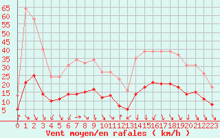 Courbe de la force du vent pour Sallanches (74)