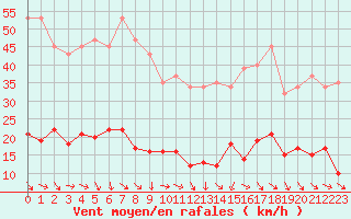 Courbe de la force du vent pour Malbosc (07)