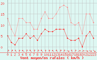 Courbe de la force du vent pour Saint-Igneuc (22)