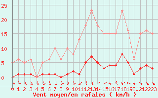 Courbe de la force du vent pour Als (30)