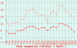 Courbe de la force du vent pour Saint-Philbert-de-Grand-Lieu (44)