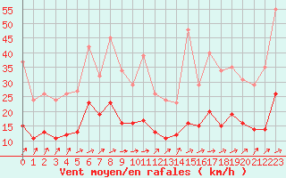 Courbe de la force du vent pour Valleroy (54)