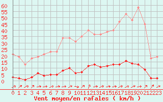 Courbe de la force du vent pour Grardmer (88)