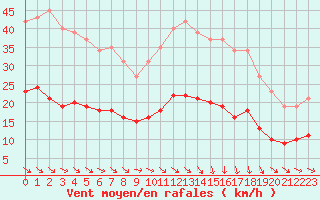 Courbe de la force du vent pour Cabestany (66)