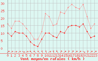 Courbe de la force du vent pour Monts-sur-Guesnes (86)