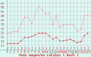 Courbe de la force du vent pour Bannalec (29)