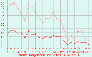 Courbe de la force du vent pour Ontinyent (Esp)