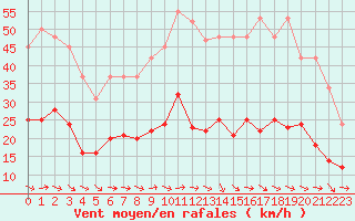 Courbe de la force du vent pour Narbonne-Ouest (11)