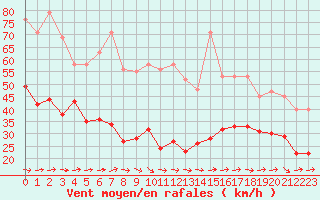 Courbe de la force du vent pour Pirou (50)