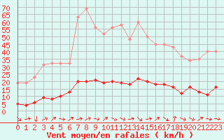 Courbe de la force du vent pour Sermange-Erzange (57)