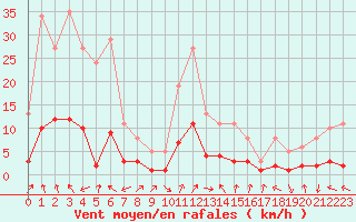 Courbe de la force du vent pour Voiron (38)