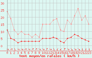 Courbe de la force du vent pour Ancey (21)