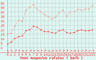 Courbe de la force du vent pour Kernascleden (56)