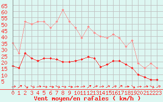 Courbe de la force du vent pour Saint-Georges-d