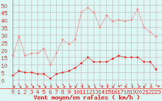 Courbe de la force du vent pour Isle-sur-la-Sorgue (84)