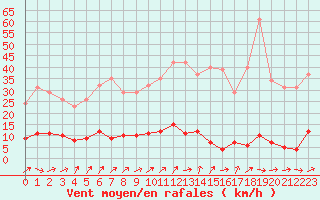 Courbe de la force du vent pour Liefrange (Lu)