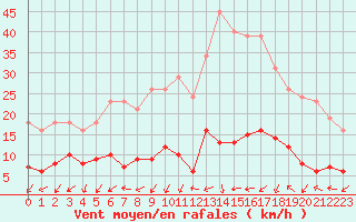 Courbe de la force du vent pour Gurande (44)