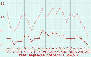 Courbe de la force du vent pour Vernouillet (78)