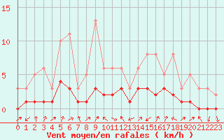 Courbe de la force du vent pour Manlleu (Esp)