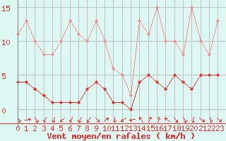 Courbe de la force du vent pour Xert / Chert (Esp)