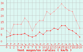 Courbe de la force du vent pour Boulaide (Lux)