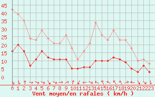 Courbe de la force du vent pour Xert / Chert (Esp)