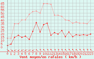 Courbe de la force du vent pour Agde (34)