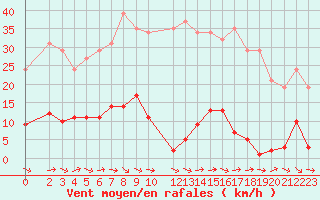 Courbe de la force du vent pour Sallles d