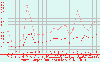 Courbe de la force du vent pour Monts-sur-Guesnes (86)