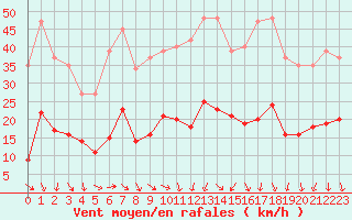 Courbe de la force du vent pour Sallanches (74)